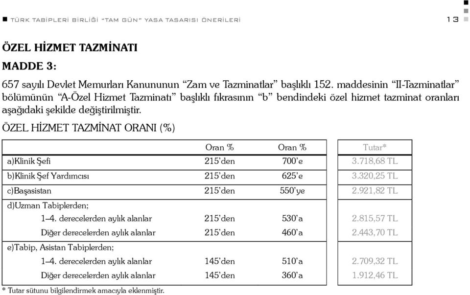 ÖZEL HİZMET TAZMİNAT ORANI (%) Oran % Oran % Tutar* a)klinik Şefi 215 den 700 e 3.718,68 TL b)klinik Şef Yardımcısı 215 den 625 e 3.320,25 TL c)başasistan 215 den 550 ye 2.