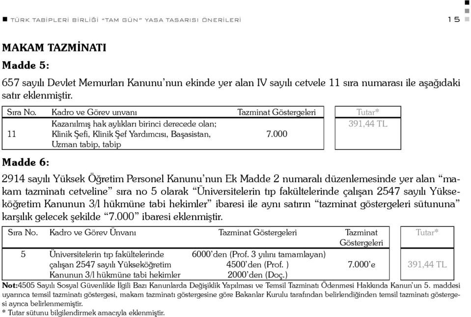 000 391,44 TL Madde 6: 2914 sayılı Yüksek Öğretim Personel Kanunu nun Ek Madde 2 numaralı düzenlemesinde yer alan makam tazminatı cetveline sıra no 5 olarak Üniversitelerin tıp fakültelerinde çalışan