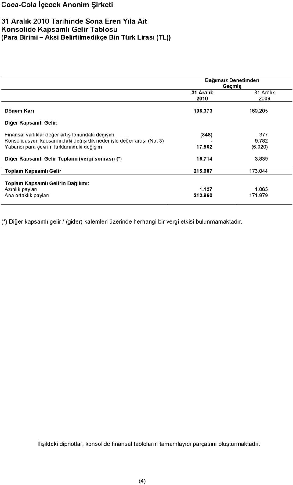 782 Yabancı para çevrim farklarındaki değişim 17.562 (6.320) Diğer Kapsamlı Gelir Toplamı (vergi sonrası) (*) 16.714 3.839 Toplam Kapsamlı Gelir 215.087 173.