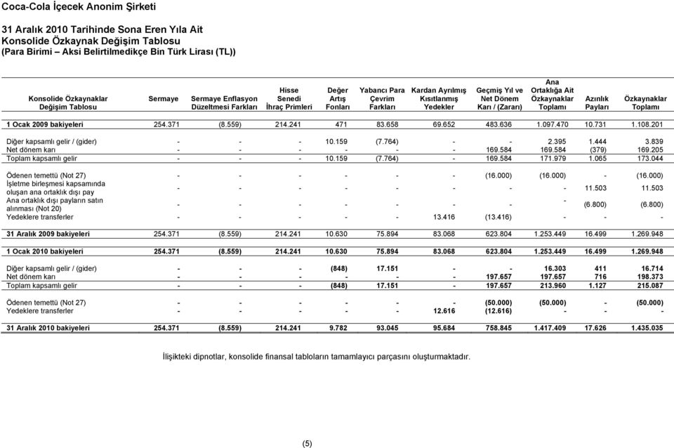 Ocak 2009 bakiyeleri 254.371 (8.559) 214.241 471 83.658 69.652 483.636 1.097.470 10.731 1.108.201 Diğer kapsamlı gelir / (gider) - - - 10.159 (7.764) - - 2.395 1.444 3.