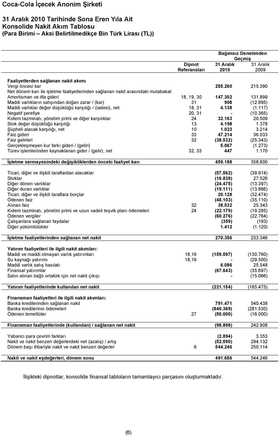 899 Maddi varlıkların satışından doğan zarar / (kar) 31 908 (12.895) Maddi varlıklar değer düşüklüğü karşılığı / (iadesi), net 18, 31 4.138 (1.117) Negatif şerefiye 20, 31 - (10.