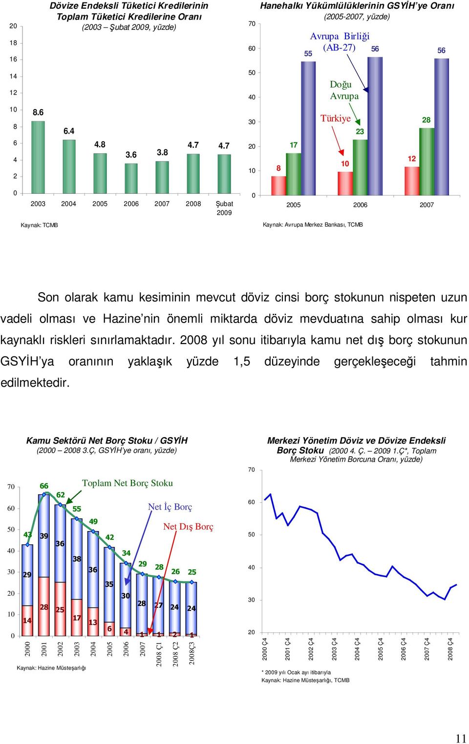 7 3 2 1 8 17 Türkiye 1 23 12 28 23 24 25 26 27 28 Şubat 29 Kaynak: TCMB 25 26 27 Kaynak: Avrupa Merkez Bankası, TCMB Son olarak kamu kesiminin mevcut döviz cinsi borç stokunun nispeten uzun vadeli