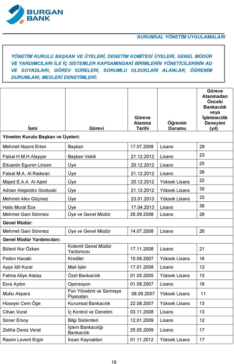 Yönetim Kurulu BaĢkan ve Üyeleri: Mehmet Nazmi Erten Başkan 17.07.2008 Lisans 29 Faisal H.M.H Alayyar Başkan Vekili 21.12.2012 Lisans 23 Eduardo Eguren Linsen Üye 20.12.2012 Lisans 25 Faisal M.A. Al Radwan Üye 21.