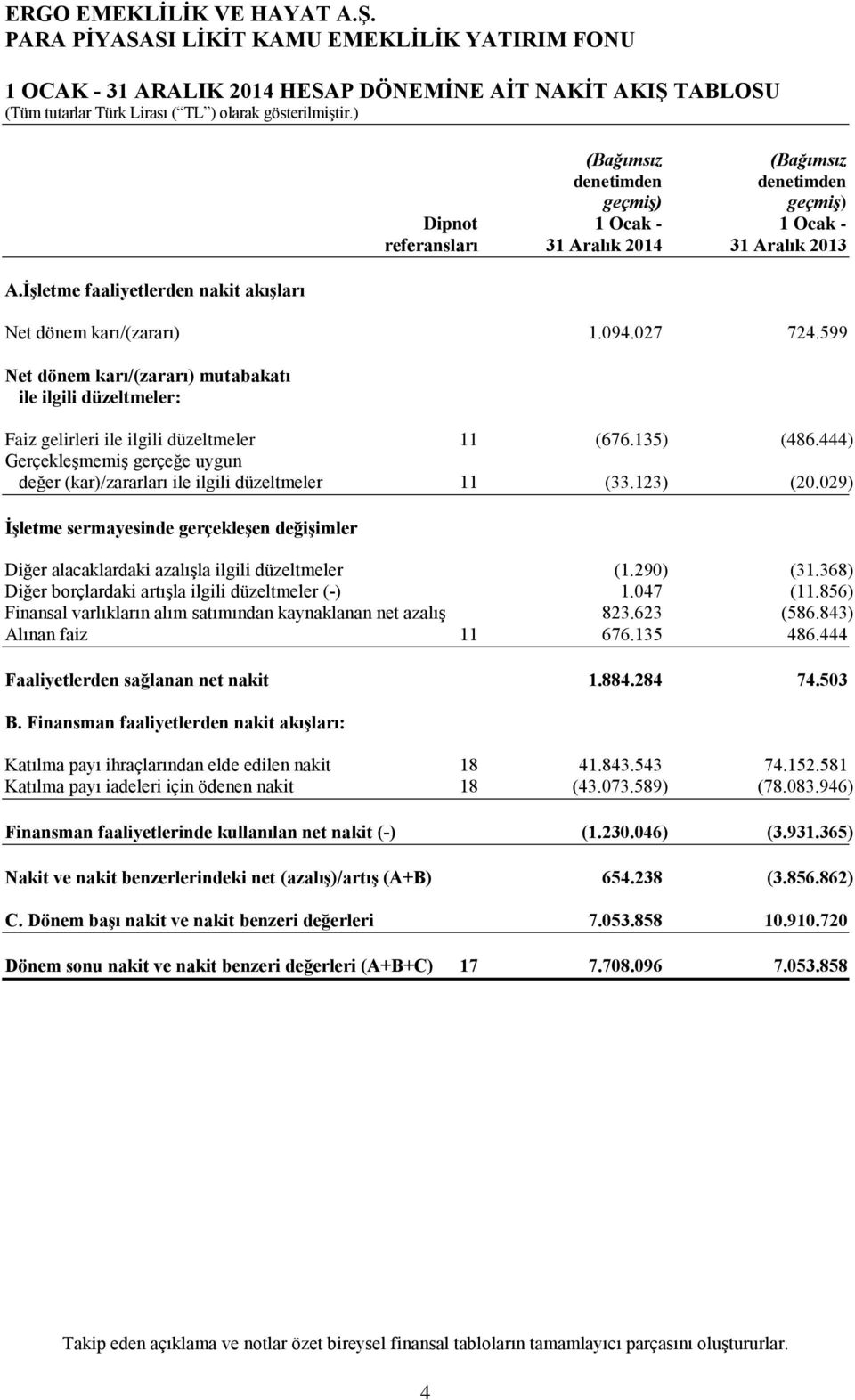 027 724.599 Net dönem karı/(zararı) mutabakatı ile ilgili düzeltmeler: Faiz gelirleri ile ilgili düzeltmeler 11 (676.135) (486.