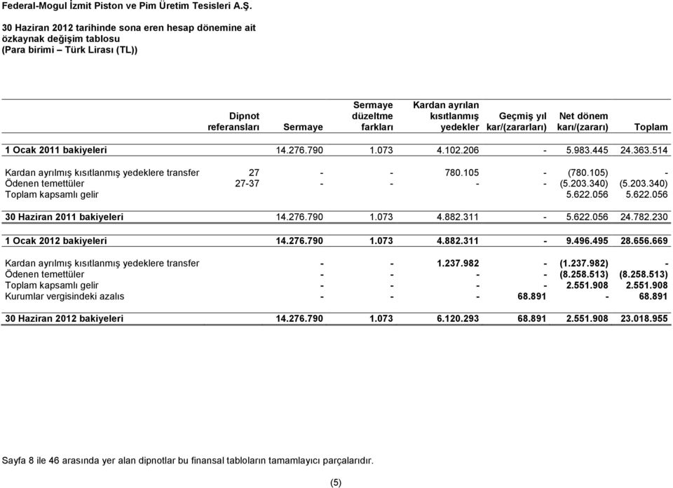 105) - Ödenen temettüler 27-37 - - - - (5.203.340) (5.203.340) Toplam kapsamlı gelir 5.622.056 5.622.056 bakiyeleri 14.276.790 1.073 4.882.311-5.622.056 24.782.230 1 Ocak bakiyeleri 14.276.790 1.073 4.882.311-9.