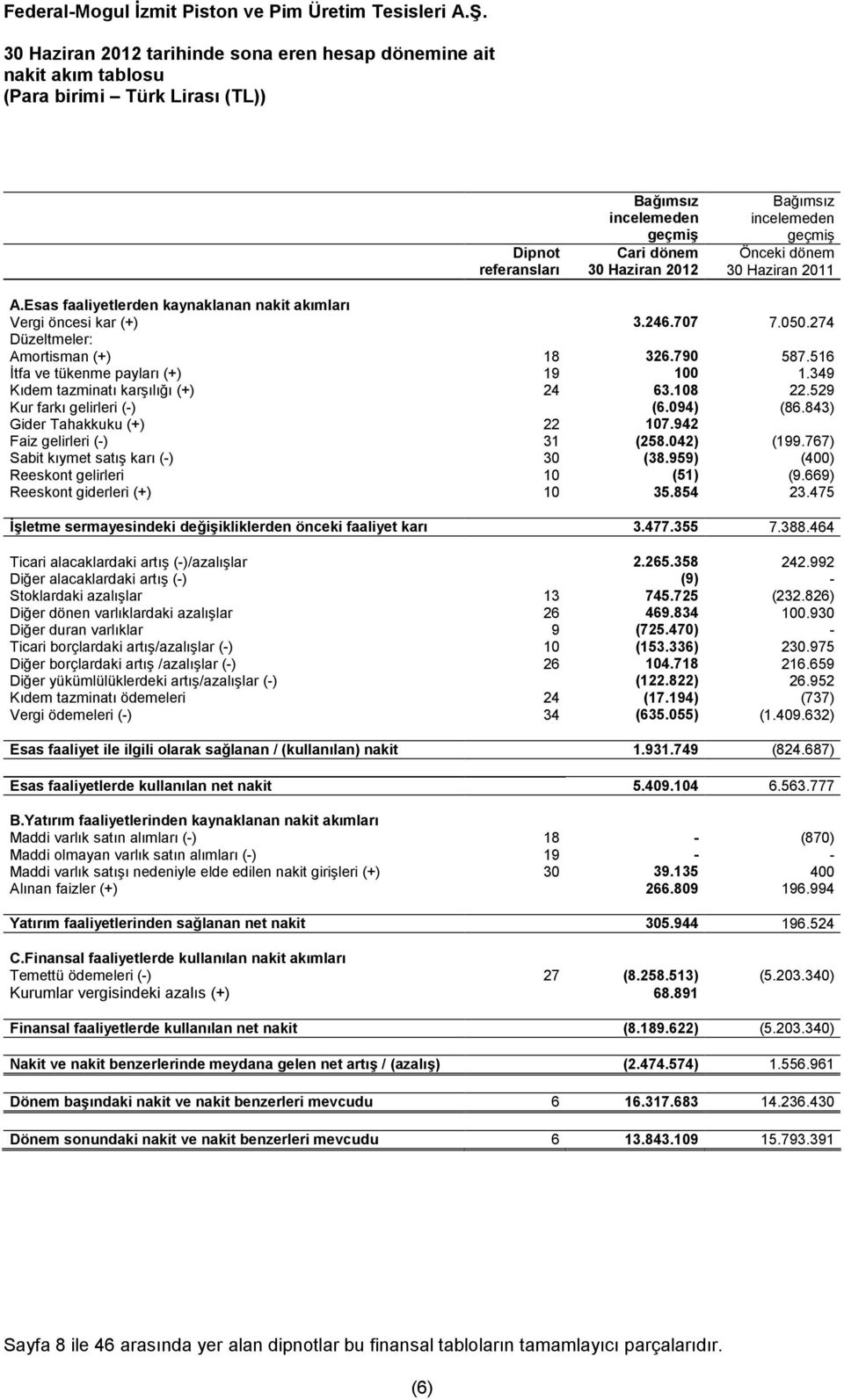 349 Kıdem tazminatı karşılığı (+) 24 63.108 22.529 Kur farkı gelirleri (-) (6.094) (86.843) Gider Tahakkuku (+) 22 107.942 Faiz gelirleri (-) 31 (258.042) (199.767) Sabit kıymet satış karı (-) 30 (38.