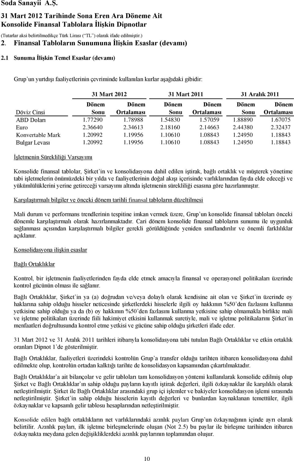 Dönem Ortalaması ABD Doları 1.77290 1.78988 1.54830 1.57059 1.88890 1.67075 Euro 2.36640 2.34613 2.18160 2.14663 2.44380 2.32437 Konvertable Mark 1.20992 1.19956 1.10610 1.08843 1.24950 1.