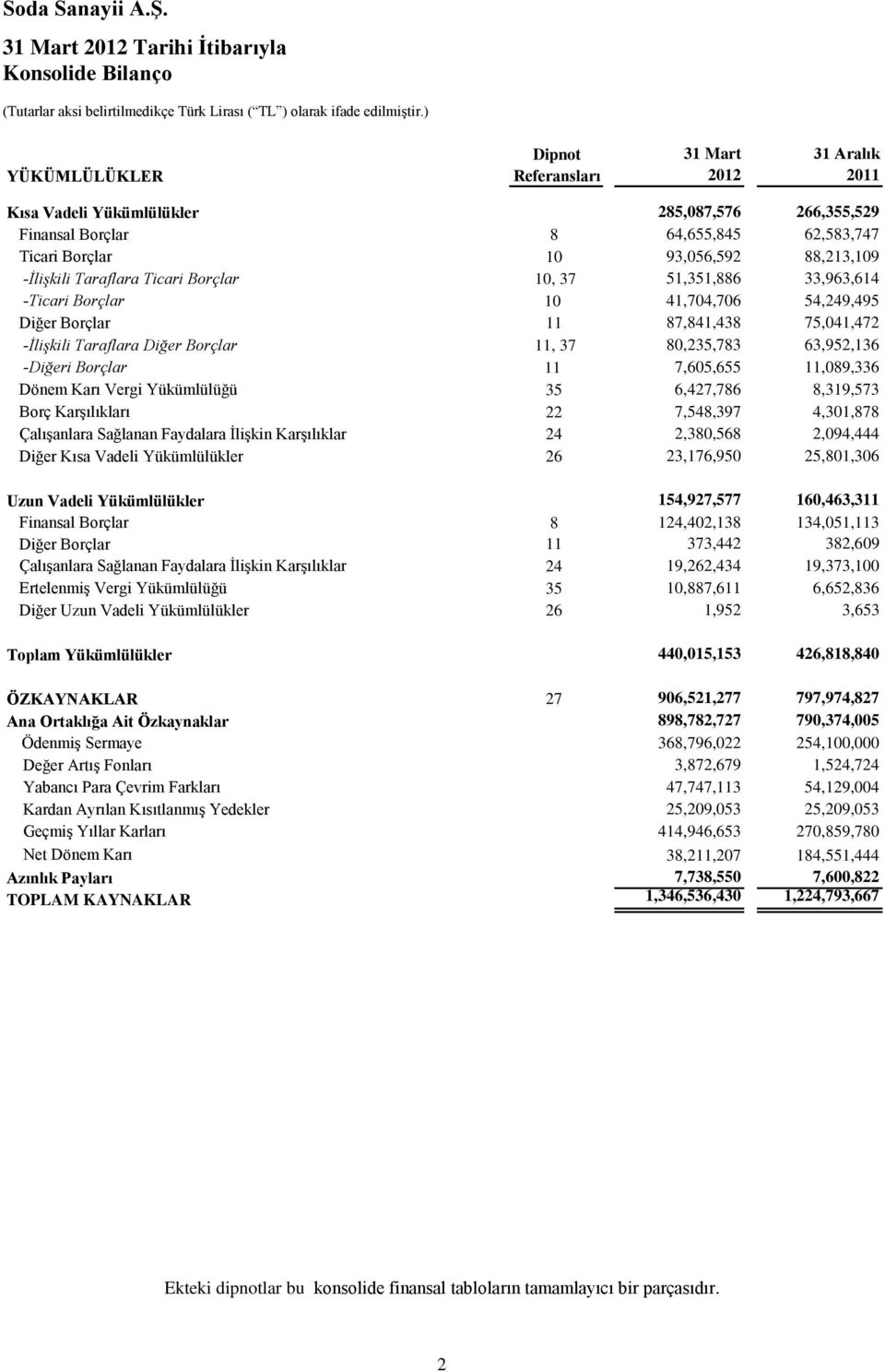 -İlişkili Taraflara Diğer Borçlar 11, 37 80,235,783 63,952,136 -Diğeri Borçlar 11 7,605,655 11,089,336 Dönem Karı Vergi Yükümlülüğü 35 6,427,786 8,319,573 Borç Karşılıkları 22 7,548,397 4,301,878