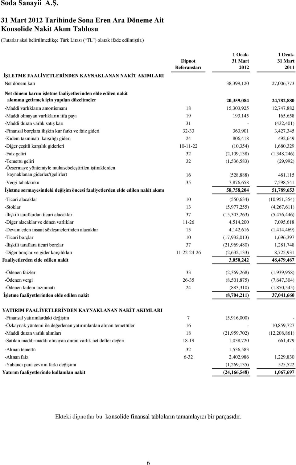 19 193,145 165,658 -Maddi duran varlık satış karı 31 - (432,401) -Finansal borçlara ilişkin kur farkı ve faiz gideri 32-33 363,901 3,427,345 -Kıdem tazminatı karşılığı gideri 24 806,418 492,649