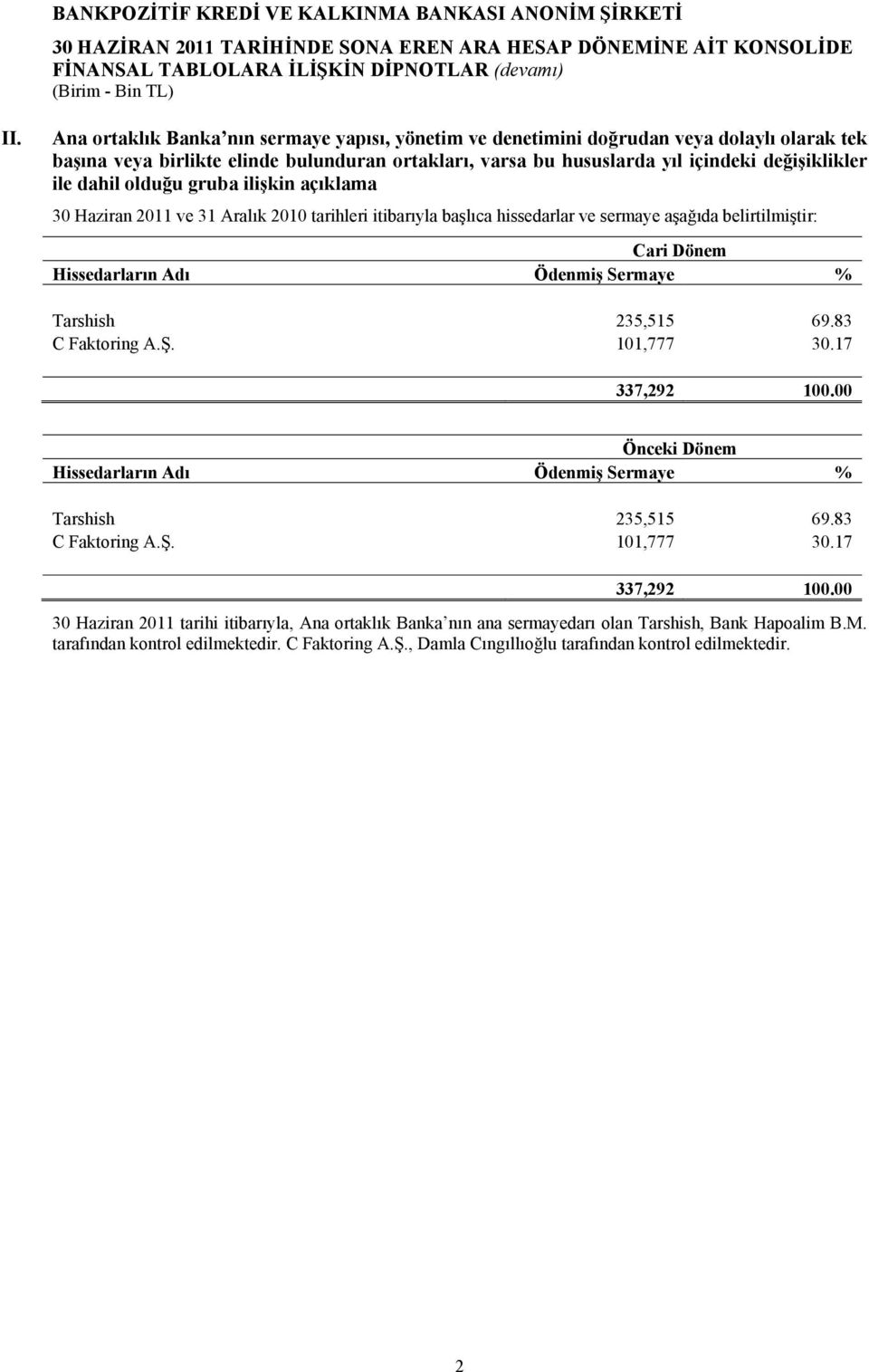 dahil olduğu gruba ilişkin açıklama 30 Haziran 2011 ve 31 Aralık 2010 tarihleri itibarıyla başlıca hissedarlar ve sermaye aşağıda belirtilmiştir: Hissedarların Adı Ödenmiş Sermaye % Tarshish 235,515