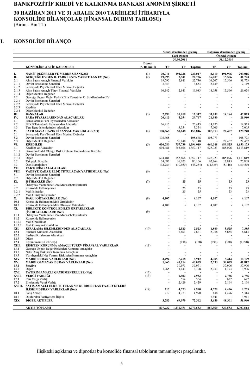 NAKİT DEĞERLER VE MERKEZ BANKASI (1) 30,711 192,336 223,047 8,110 191,906 200,016 II. GERÇEĞE UYGUN D. FARKI K/Z A YANSITILAN FV (Net) (2) 19,795 2,941 22,736 16,207 15,566 31,773 2.