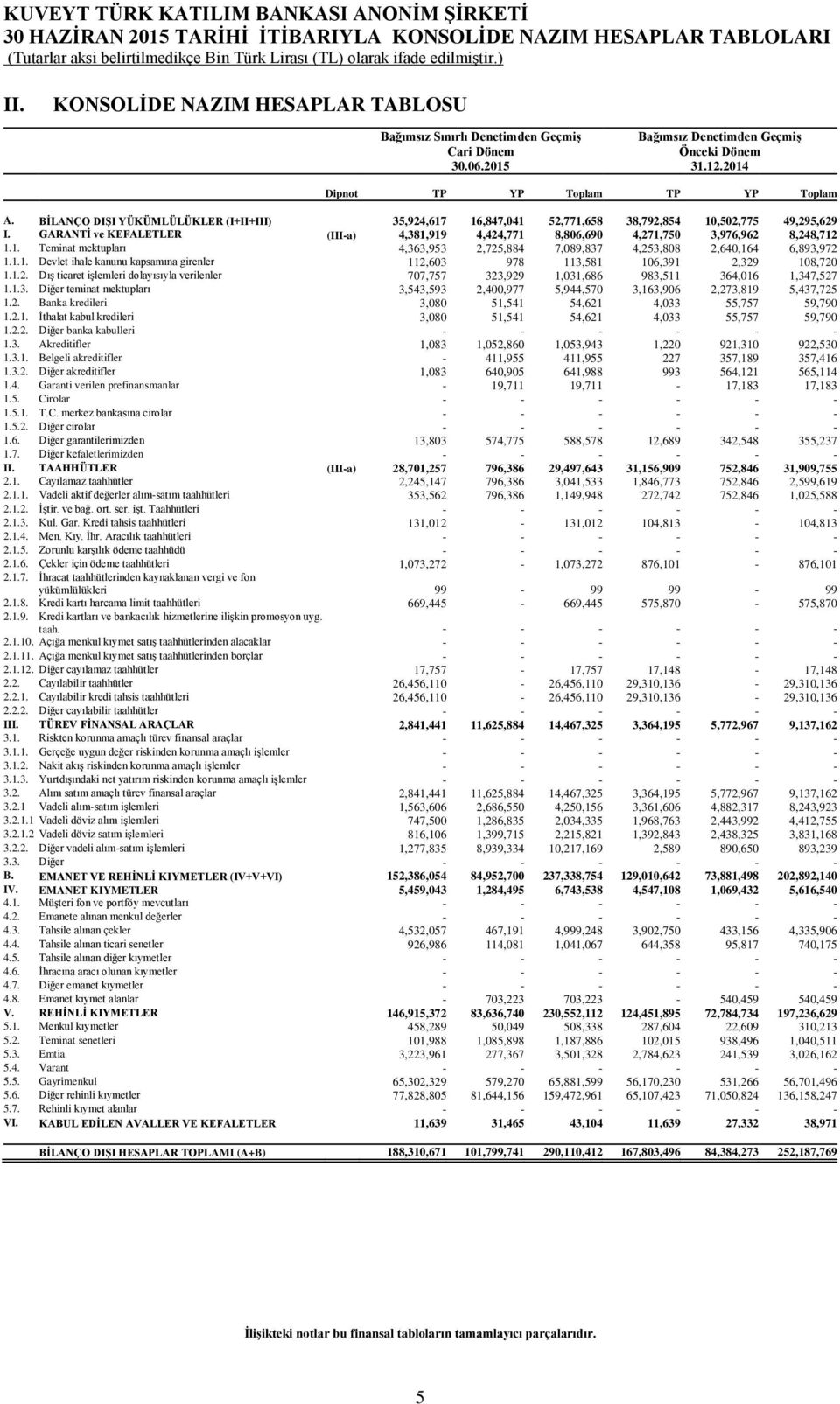 GARANTİ ve KEFALETLER (III-a) 4,381,919 4,424,771 8,806,690 4,271,750 3,976,962 8,248,712 1.1. Teminat mektupları 4,363,953 2,725,884 7,089,837 4,253,808 2,640,164 6,893,972 1.1.1. Devlet ihale kanunu kapsamına girenler 112,603 978 113,581 106,391 2,329 108,720 1.