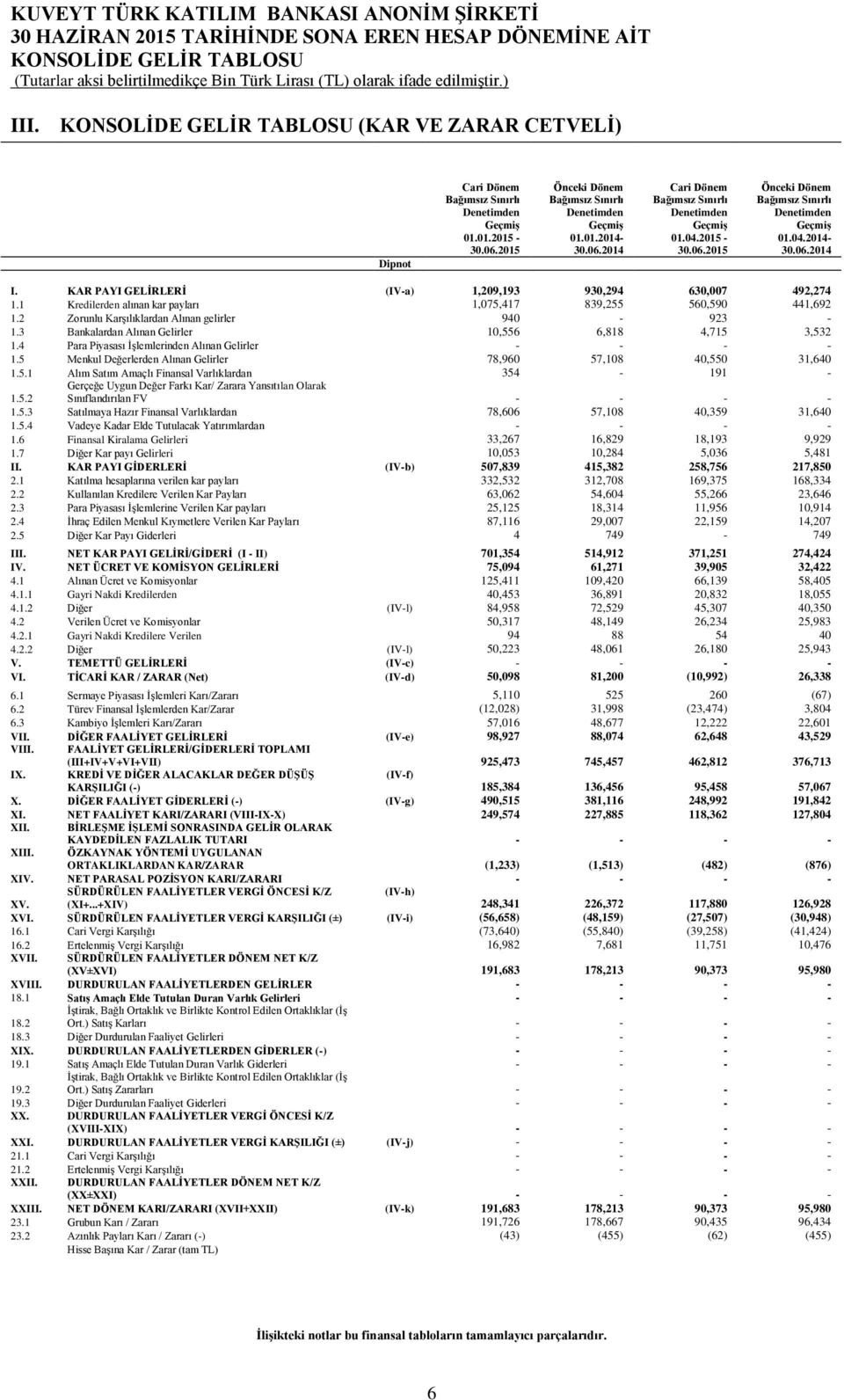 KAR PAYI GELİRLERİ (IV-a) 1,209,193 930,294 630,007 492,274 1.1 Kredilerden alınan kar payları 1,075,417 839,255 560,590 441,692 1.2 Zorunlu Karşılıklardan Alınan gelirler 940-923 - 1.