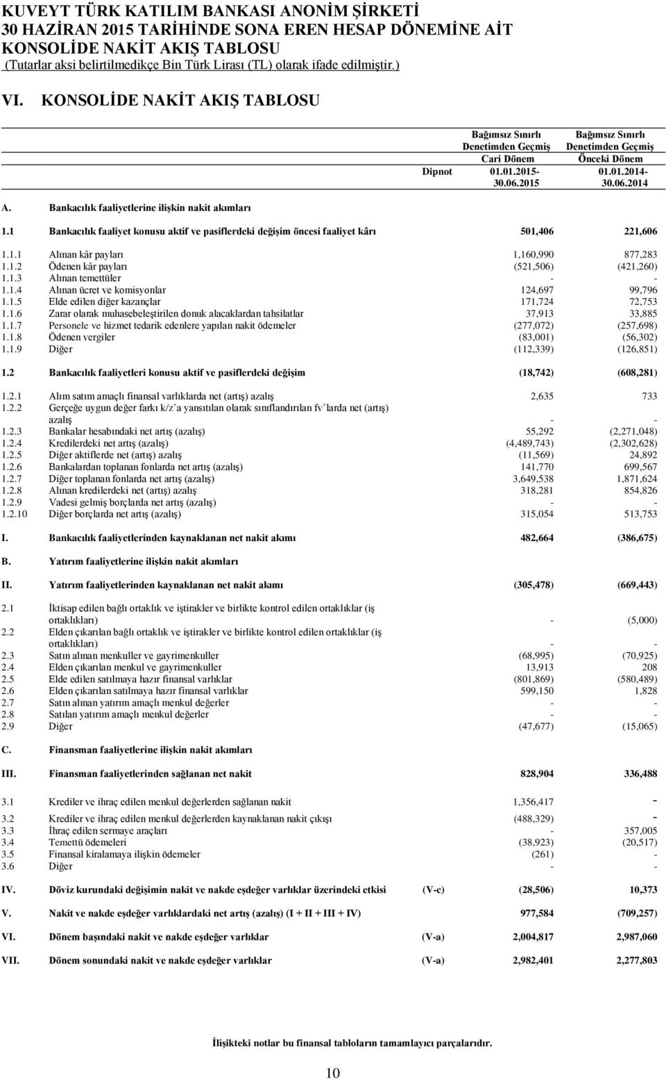 1.2 Ödenen kâr payları (521,506) (421,260) 1.1.3 Alınan temettüler - - 1.1.4 Alınan ücret ve komisyonlar 124,697 99,796 1.1.5 Elde edilen diğer kazançlar 171,724 72,753 1.1.6 Zarar olarak muhasebeleştirilen donuk alacaklardan tahsilatlar 37,913 33,885 1.