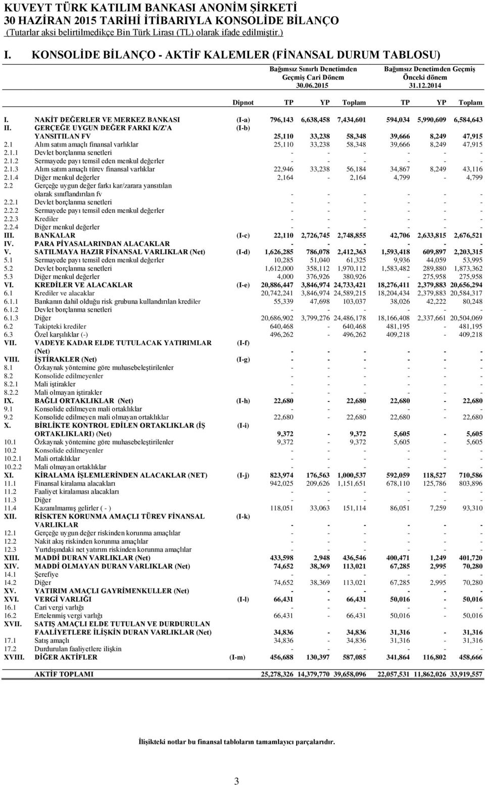 GERÇEĞE UYGUN DEĞER FARKI K/Z'A YANSITILAN FV (I-b) 25,110 33,238 58,348 39,666 8,249 47,915 2.1 Alım satım amaçlı finansal varlıklar 25,110 33,238 58,348 39,666 8,249 47,915 2.1.1 Devlet borçlanma senetleri - - - - - - 2.