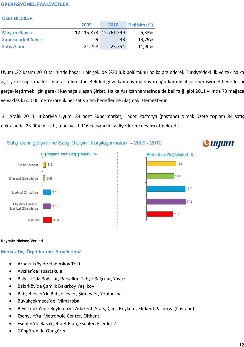 Belirlediği ve kamuoyuna duyurduğu kurumsal ve operasyonel hedeflerini gerçekleştirmek için gerekli kaynağa ulaşan Şirket, Halka Arz İzahnamesinde de belirttiği gibi 2011 yılında 73 mağaza ve