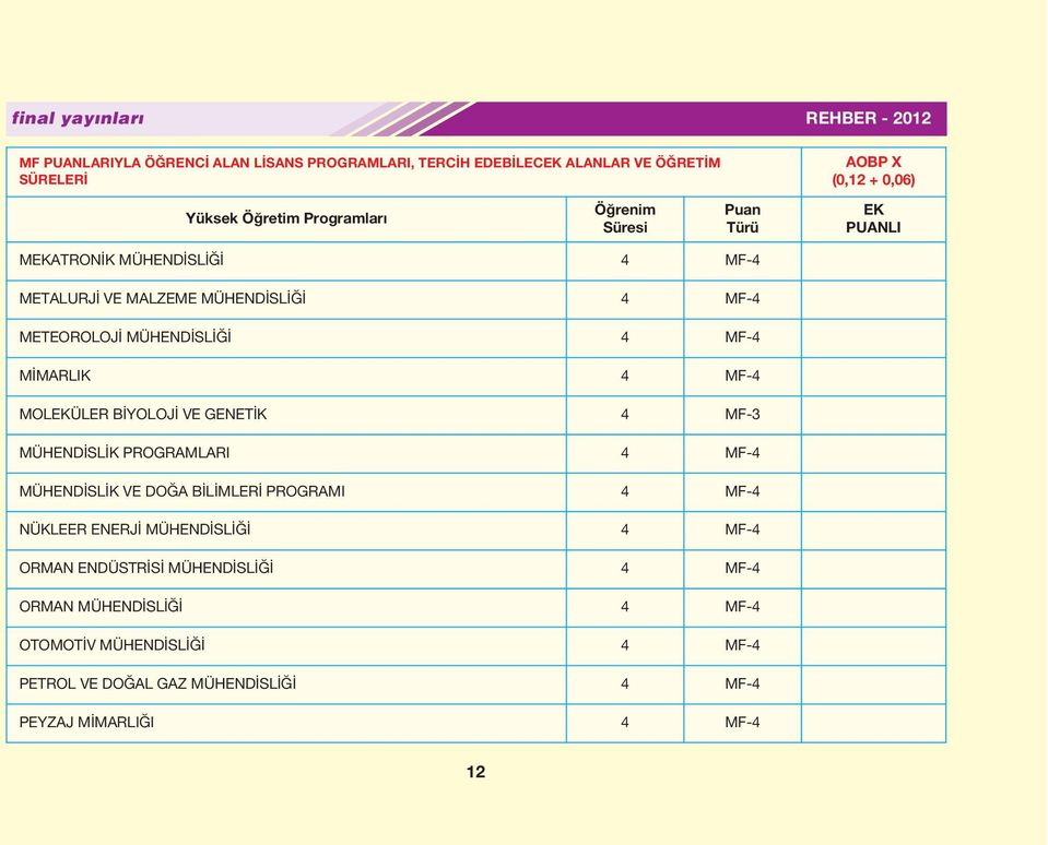 4 MF-4 MOLEKÜLER BİYOLOJİ VE GENETİK 4 MF-3 MÜHENDİSLİK PROGRAMLARI 4 MF-4 MÜHENDİSLİK VE DOĞA BİLİMLERİ PROGRAMI 4 MF-4 NÜKLEER ENERJİ MÜHENDİSLİĞİ 4 MF-4