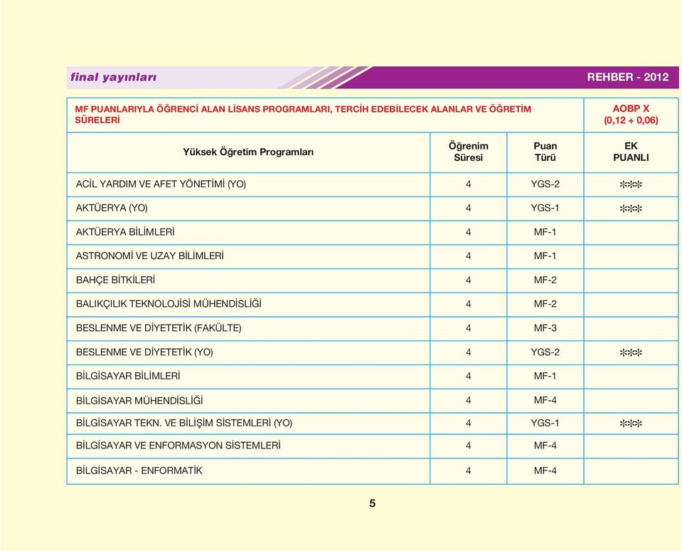 MF-1 BAHÇE BİTKİLERİ 4 MF-2 BALIKÇILIK TEKNOLOJİSİ MÜHENDİSLİĞİ 4 MF-2 BESLENME VE DİYETETİK (FAKÜLTE) 4 MF-3 BESLENME VE DİYETETİK (YO) 4 YGS-2 BİLGİSAYAR