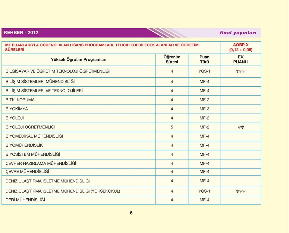 KORUMA 4 MF-2 BİYOKİMYA 4 MF-3 BİYOLOJİ 4 MF-2 BİYOLOJİ ÖĞRETMENLİĞİ 5 MF-2 BİYOMEDİKAL MÜHENDİSLİĞİ 4 MF-4 BİYOMÜHENDİSLİK 4 MF-4 BİYOSİSTEM MÜHENDİSLİĞİ 4 MF-4 CEVHER