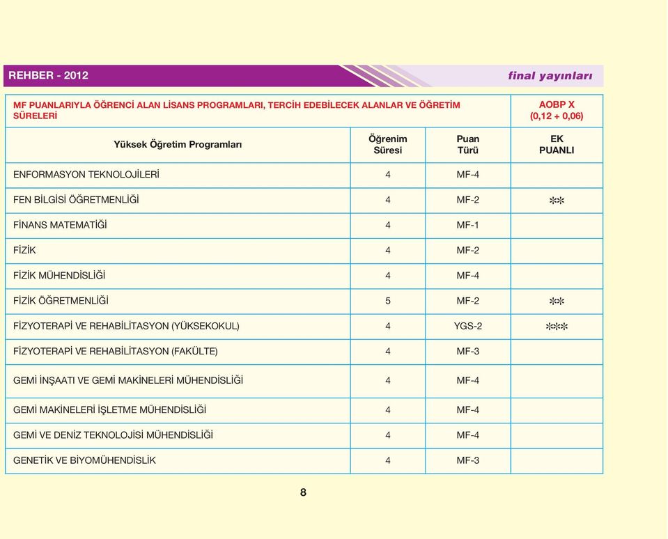 MÜHENDİSLİĞİ 4 MF-4 FİZİK ÖĞRETMENLİĞİ 5 MF-2 FİZYOTERAPİ VE REHABİLİTASYON (YÜKSEKOKUL) 4 YGS-2 FİZYOTERAPİ VE REHABİLİTASYON (FAKÜLTE) 4 MF-3 GEMİ İNŞAATI