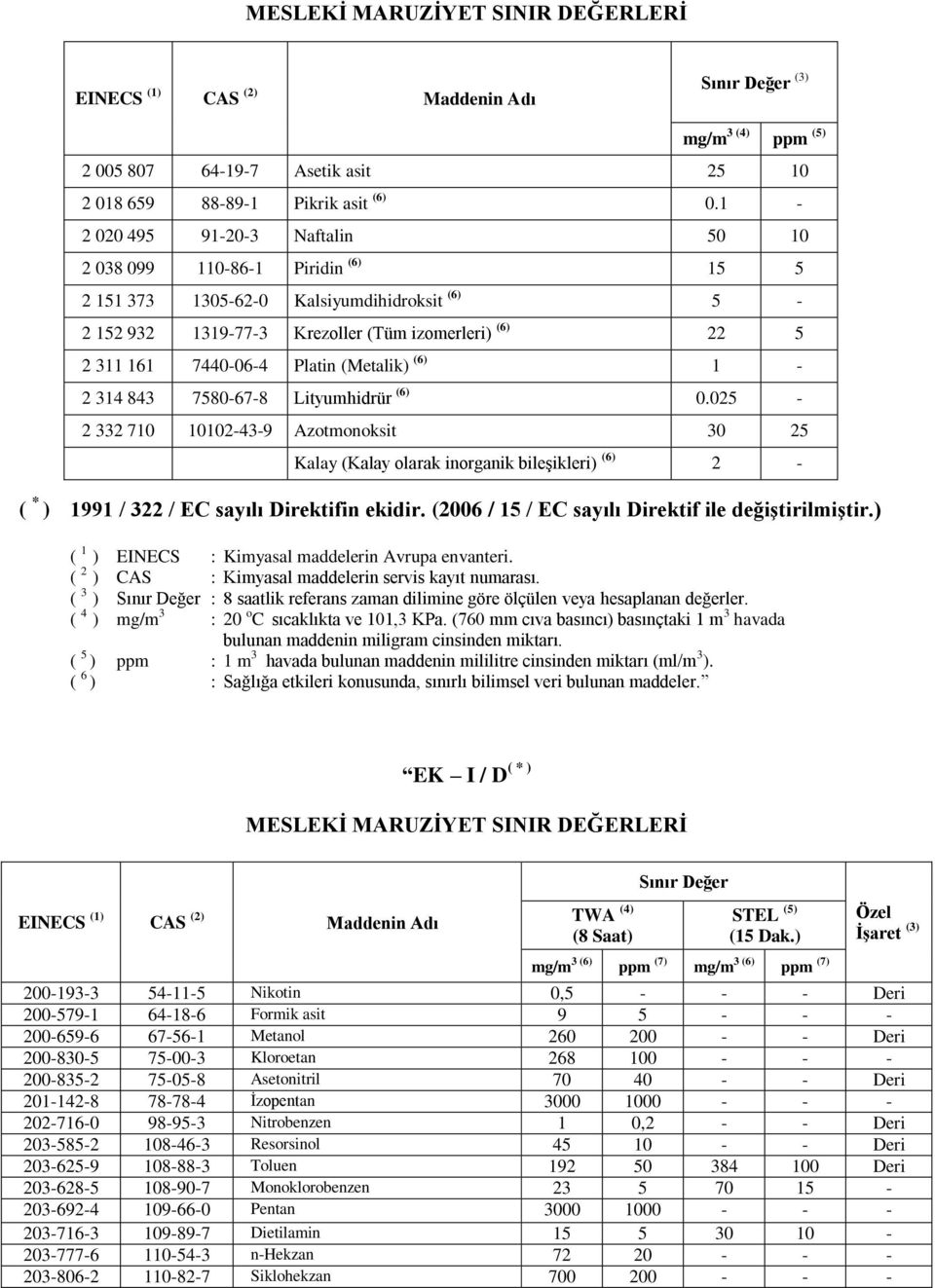 (Metalik) (6) 1-2 314 843 7580-67-8 Lityumhidrür (6) 0.025-2 332 710 10102-43-9 Azotmonoksit 30 25 Kalay (Kalay olarak inorganik bileşikleri) (6) 2 - ( * ) 1991 / 322 / EC sayılı Direktifin ekidir.