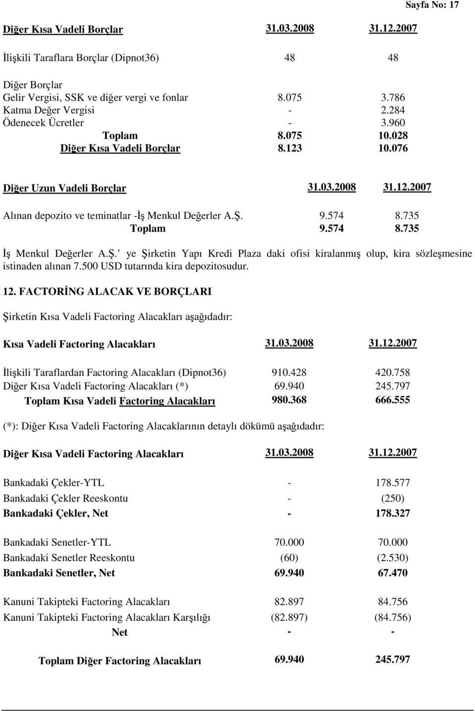 735 Toplam 9.574 8.735 İş Menkul Değerler A.Ş. ye Şirketin Yapı Kredi Plaza daki ofisi kiralanmış olup, kira sözleşmesine istinaden alınan 7.500 USD tutarında kira depozitosudur. 12.