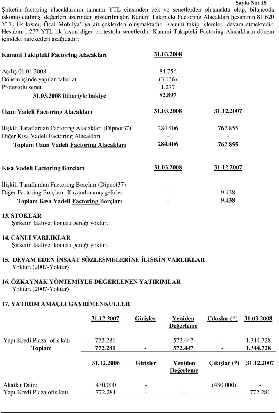 277 YTL lik kısmı diğer protestolu senetlerdir. Kanuni Takipteki Factoring Alacakların dönem içindeki hareketleri aşağıdadır: Kanuni Takipteki Factoring Alacakları 31.03.2008 Açılış 01.01.2008 84.