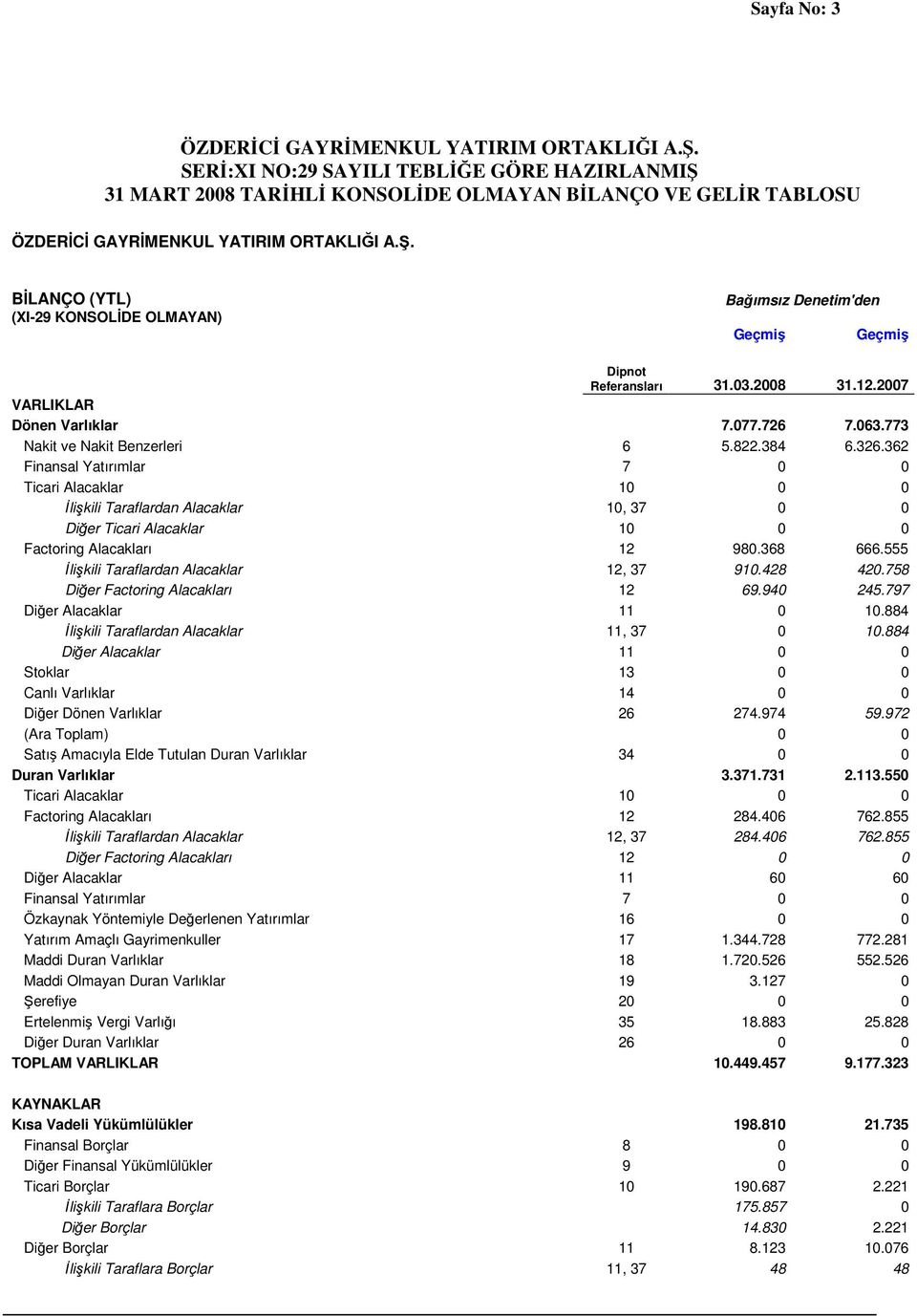 03.2008 31.12.2007 VARLIKLAR Dönen Varlıklar 7.077.726 7.063.773 Nakit ve Nakit Benzerleri 6 5.822.384 6.326.