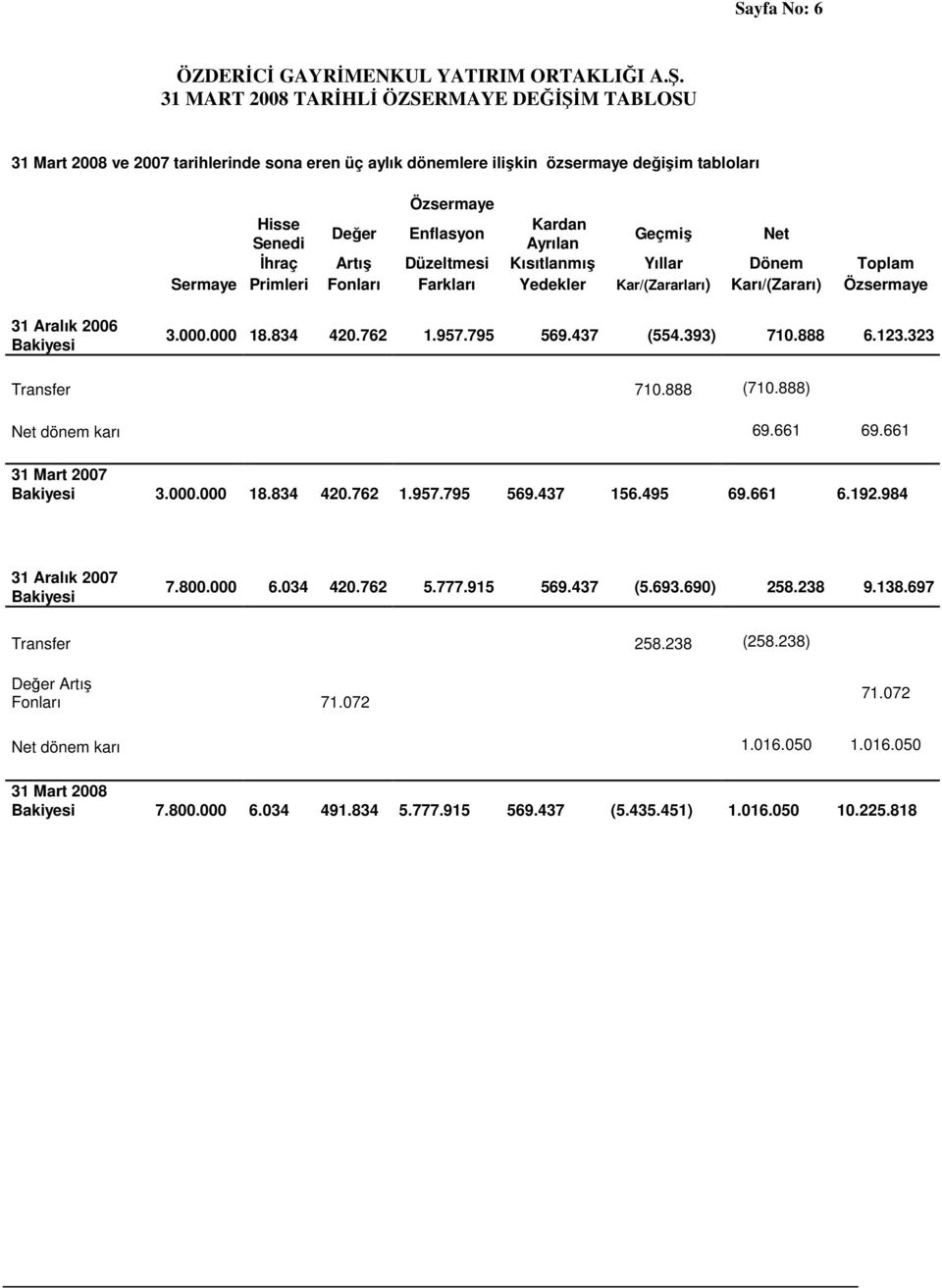 Geçmiş Net İhraç Artış Düzeltmesi Kısıtlanmış Yıllar Dönem Toplam Sermaye Primleri Fonları Farkları Yedekler Kar/(Zararları) Karı/(Zararı) Özsermaye 31 Aralık 2006 Bakiyesi 3.000.000 18.834 420.762 1.