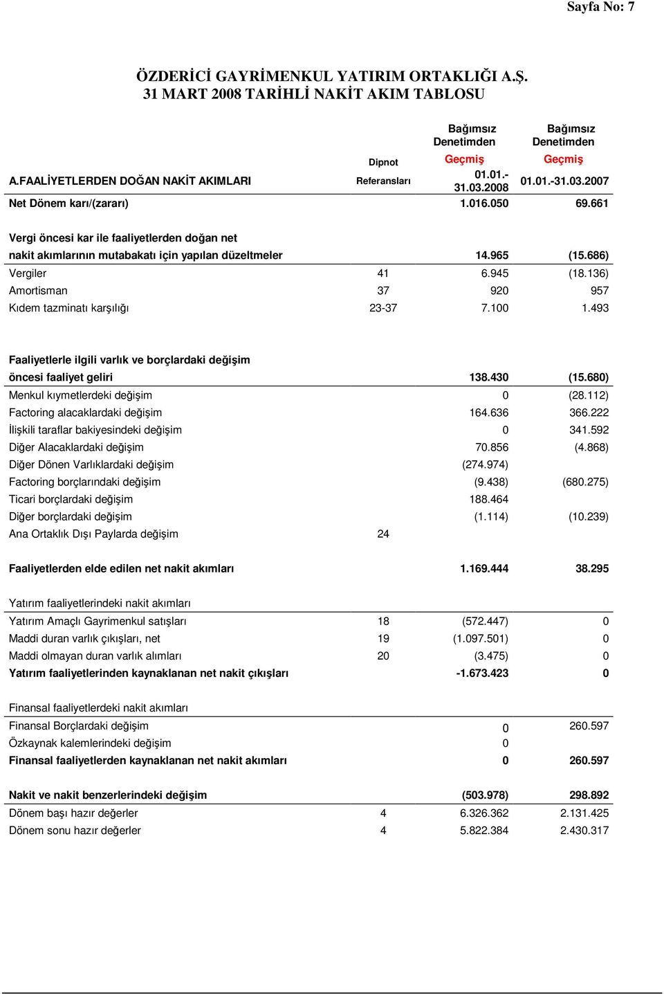 661 Vergi öncesi kar ile faaliyetlerden doğan net nakit akımlarının mutabakatı için yapılan düzeltmeler 14.965 (15.686) Vergiler 41 6.945 (18.