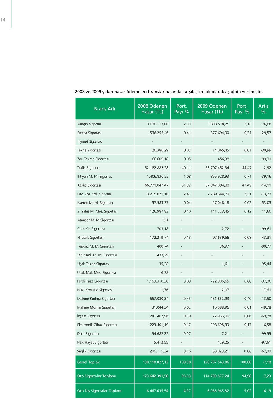 065,45 0,01-30,99 Zor. Taşıma Sigortası 66.609,18 0,05 456,38 - -99,31 Trafik Sigortası 52.182.883,28 40,11 53.707.452,34 44,47 2,92 İhtiyari M. M. Sigortası 1.406.830,55 1,08 855.