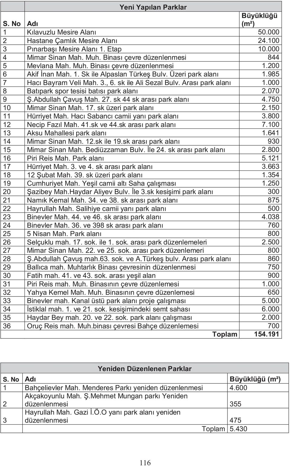 sk ile Ali Sezal Bulv. Aras park alan 1.000 8 Bat park spor tesisi bat park alan 2.070 9.Abdullah Çavu Mah. 27. sk 44 sk aras park alan 4.750 10 Mimar Sinan Mah. 17. sk üzeri park alan 2.