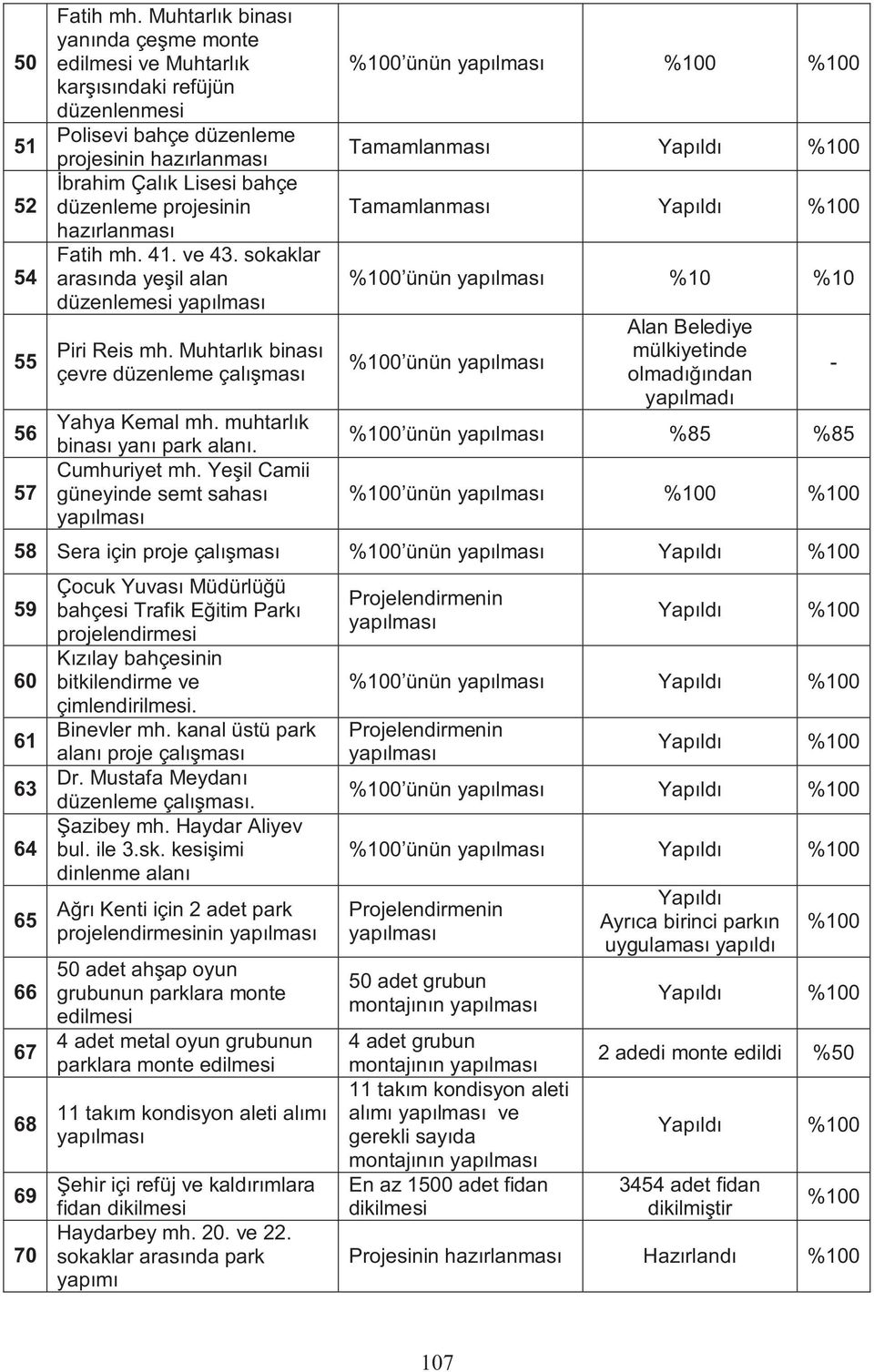 Fatih mh. 41. ve 43. sokaklar aras nda ye il alan düzenlemesi Piri Reis mh. Muhtarl k binas çevre düzenleme çal mas Yahya Kemal mh. muhtarl k binas yan park alan. Cumhuriyet mh.