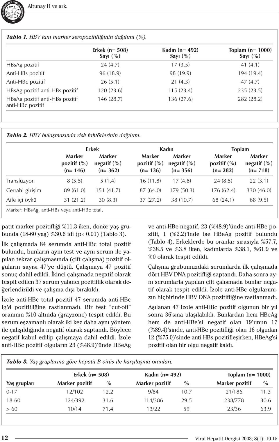 7) 136 (27.6) 282 (28.2) anti-hbc pozitif Tablo 2. HBV bulaflmas nda risk faktörlerinin da l m.