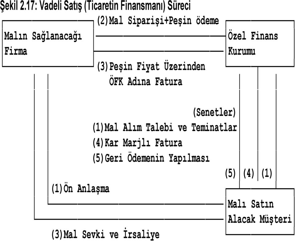 Sağlanacağı Özel Finans Firma Kurumu (3)Peşin Fiyat Üzerinden ÖFK Adına Fatura