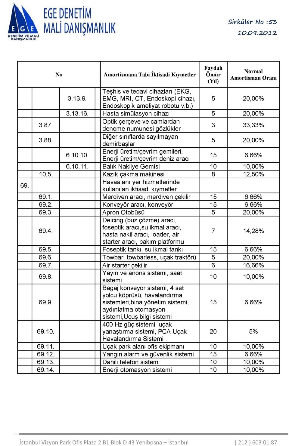 10. Enerji üretim/çevrim gemileri, Enerji üretim/çevrim deniz aracı 15 6,66% 6.10.11. Balık Nakliye Gemisi 10 10,00% 10.5. Kazık çakma makinesi 8 12,50% Havaalanı yer hizmetlerinde kullanılan iktisadi kıymetler 69.