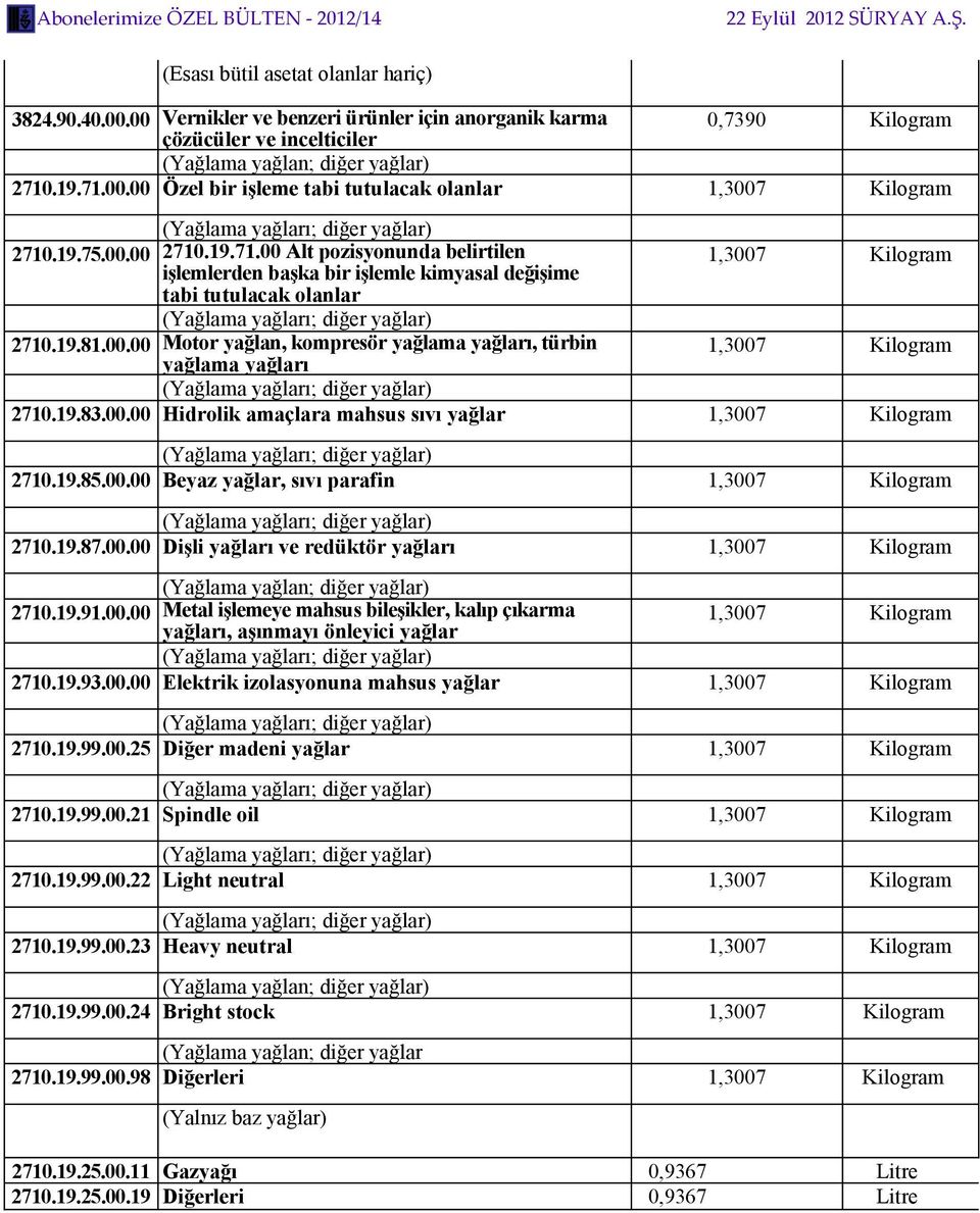 19.83.00.00 Hidrolik amaçlara mahsus sıvı yağlar 1,3007 Kilogram (Yağlama yağları; diğer yağlar) 2710.19.85.00.00 Beyaz yağlar, sıvı parafin 1,3007 Kilogram (Yağlama yağları; diğer yağlar) 2710.19.87.