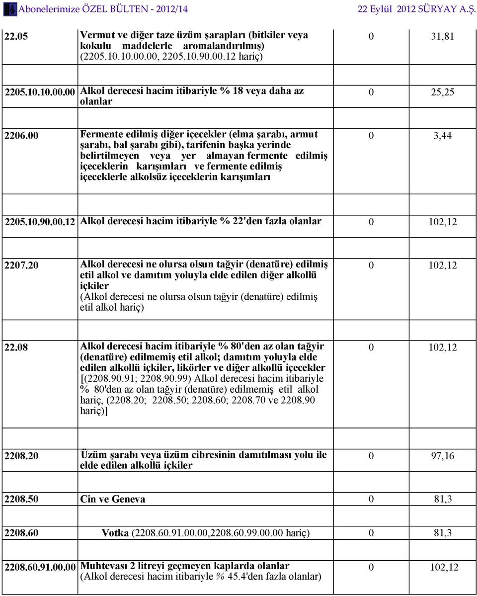 içeceklerle alkolsüz içeceklerin karışımları 0 3,44 2205.10.90.00.12 Alkol derecesi hacim itibariyle % 22'den fazla olanlar 0 102,12 2207.