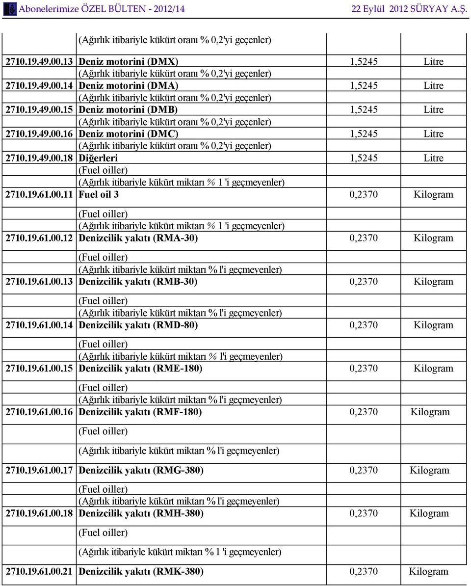 19.49.00.18 Diğerleri 1,5245 Litre (Ağırlık itibariyle kükürt miktarı % 1 'i 2710.19.61.00.11 Fuel oil 3 0,2370 Kilogram (Ağırlık itibariyle kükürt miktarı % 1 'i 2710.19.61.00.12 Denizcilik yakıtı (RMA-30) 0,2370 Kilogram (Ağırlık itibariyle kükürt miktarı % l'i 2710.