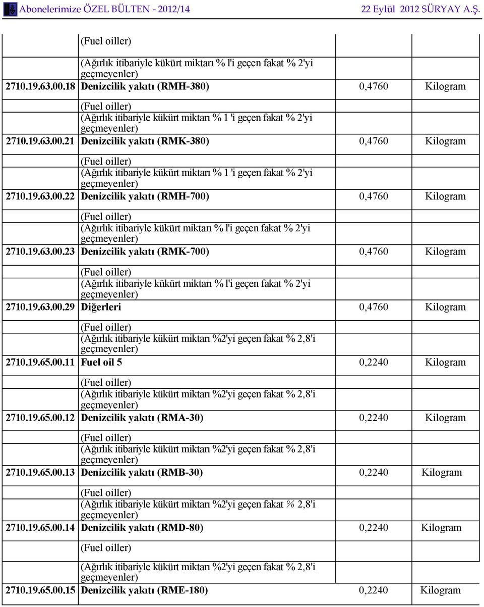 19.63.00.29 Diğerleri 0,4760 Kilogram 2710.19.65.00.11 Fuel oil 5 0,2240 Kilogram 2710.19.65.00.12 Denizcilik yakıtı (RMA-30) 0,2240 Kilogram 2710.19.65.00.13 Denizcilik yakıtı (RMB-30) 0,2240 Kilogram 2710.