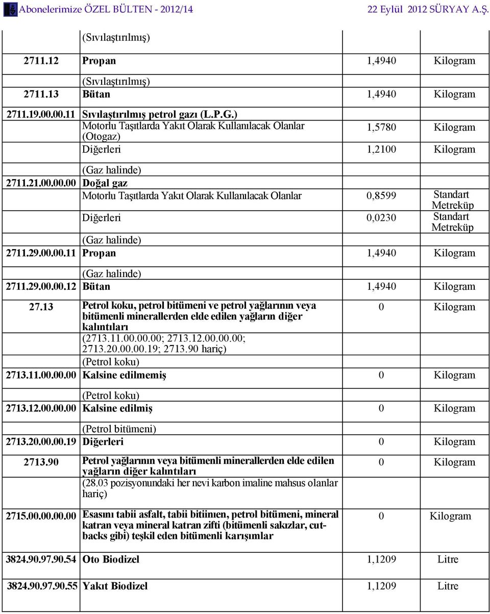 Kilogram (Gaz halinde) 2711.21.00.00.00 Doğal gaz Motorlu Taşıtlarda Yakıt Olarak Kullanılacak Olanlar 0,8599 Standart Metreküp Diğerleri 0,0230 Standart Metreküp (Gaz halinde) 2711.29.00.00.11 Propan 1,4940 Kilogram (Gaz halinde) 2711.