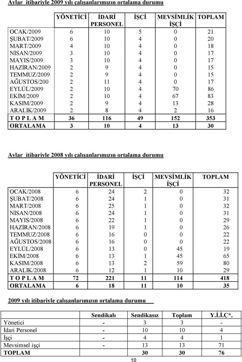 M 36 116 49 152 353 ORTALAMA 3 10 4 13 30 Aylar itibariyle 2008 yılı çalışanlarımızın ortalama durumu YÖNETİCİ İDARİ İŞÇİ MEVSİMLİK TOPLAM PERSONEL İŞÇİ OCAK/2008 6 24 2 0 32 ŞUBAT/2008 6 24 1 0 31