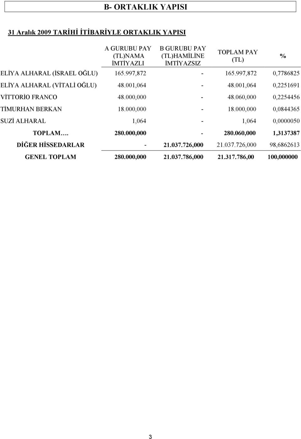 001,064 0,2251691 VİTTORİO FRANCO 48.000,000-48.060,000 0,2254456 TİMURHAN BERKAN 18.000,000-18.