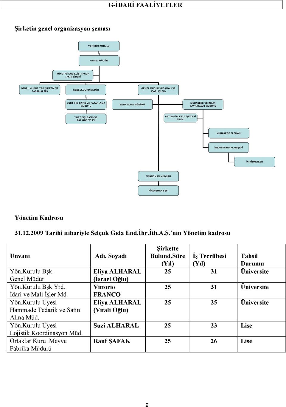 GÖREVLİSİ PAY SAHİPLERİ İLİŞKİLERİ BİRİMİ MUHASEBE ELEMANI İNSAN KAYNAKLARIŞEFİ İÇ HİZMETLER FİNANSMAN MÜDÜRÜ FİNANSMAN ŞEFİ Yönetim Kadrosu 31.12.2009 Tarihi itibariyle Selçuk Gıda End.İhr.İth.A.Ş. nin Yönetim kadrosu Unvanı Yön.