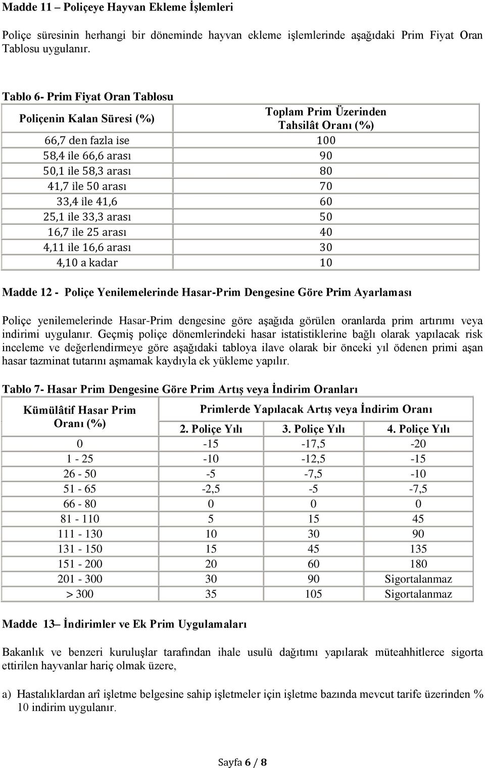 41,6 60 25,1 ile 33,3 arası 50 16,7 ile 25 arası 40 4,11 ile 16,6 arası 30 4,10 a kadar 10 Madde 12 - Poliçe Yenilemelerinde Hasar-Prim Dengesine Göre Prim Ayarlaması Poliçe yenilemelerinde