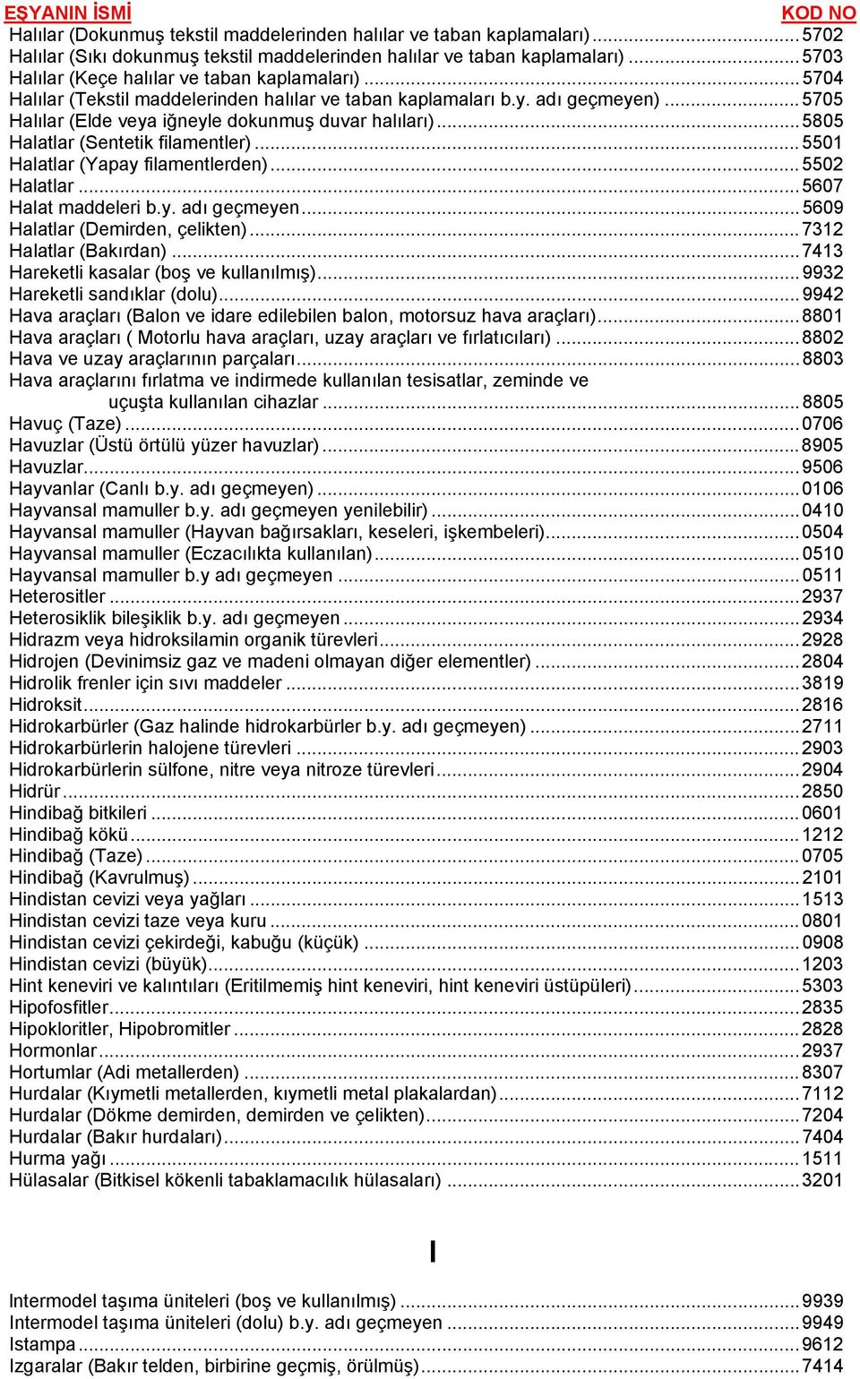 ..5805 Halatlar (Sentetik filamentler)...5501 Halatlar (Yapay filamentlerden)...5502 Halatlar...5607 Halat maddeleri b.y. adı geçmeyen...5609 Halatlar (Demirden, çelikten)...7312 Halatlar (Bakırdan).