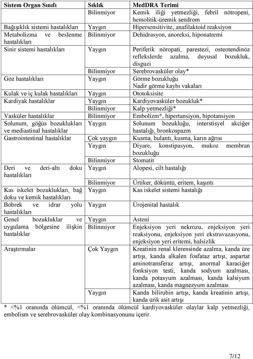 bozukluk, disguzi Bilinmiyor Serebrovasküler olay* Göz hastalıkları Yaygın Görme bozukluğu Nadir görme kaybı vakaları Kulak ve iç kulak hastalıkları Yaygın Ototoksisite Kardiyak hastalıklar Yaygın