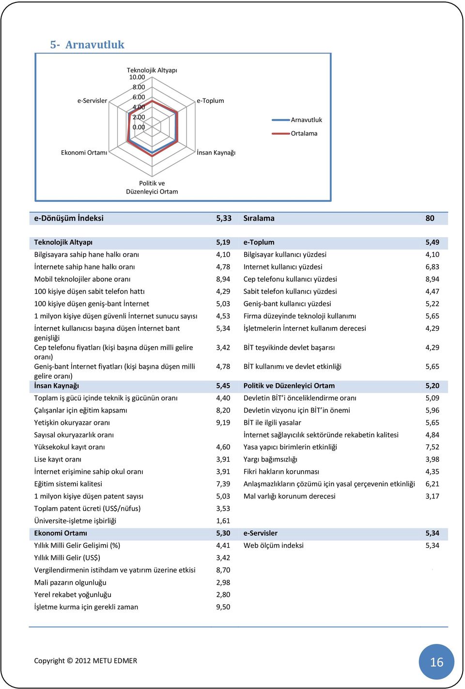 geniş-bant İnternet 5,03 Geniş-bant kullanıcı yüzdesi 5,22 1 milyon kişiye düşen güvenli İnternet sunucu sayısı 4,53 Firma düzeyinde teknoloji kullanımı 5,65 5,34 İşletmelerin İnternet kullanım