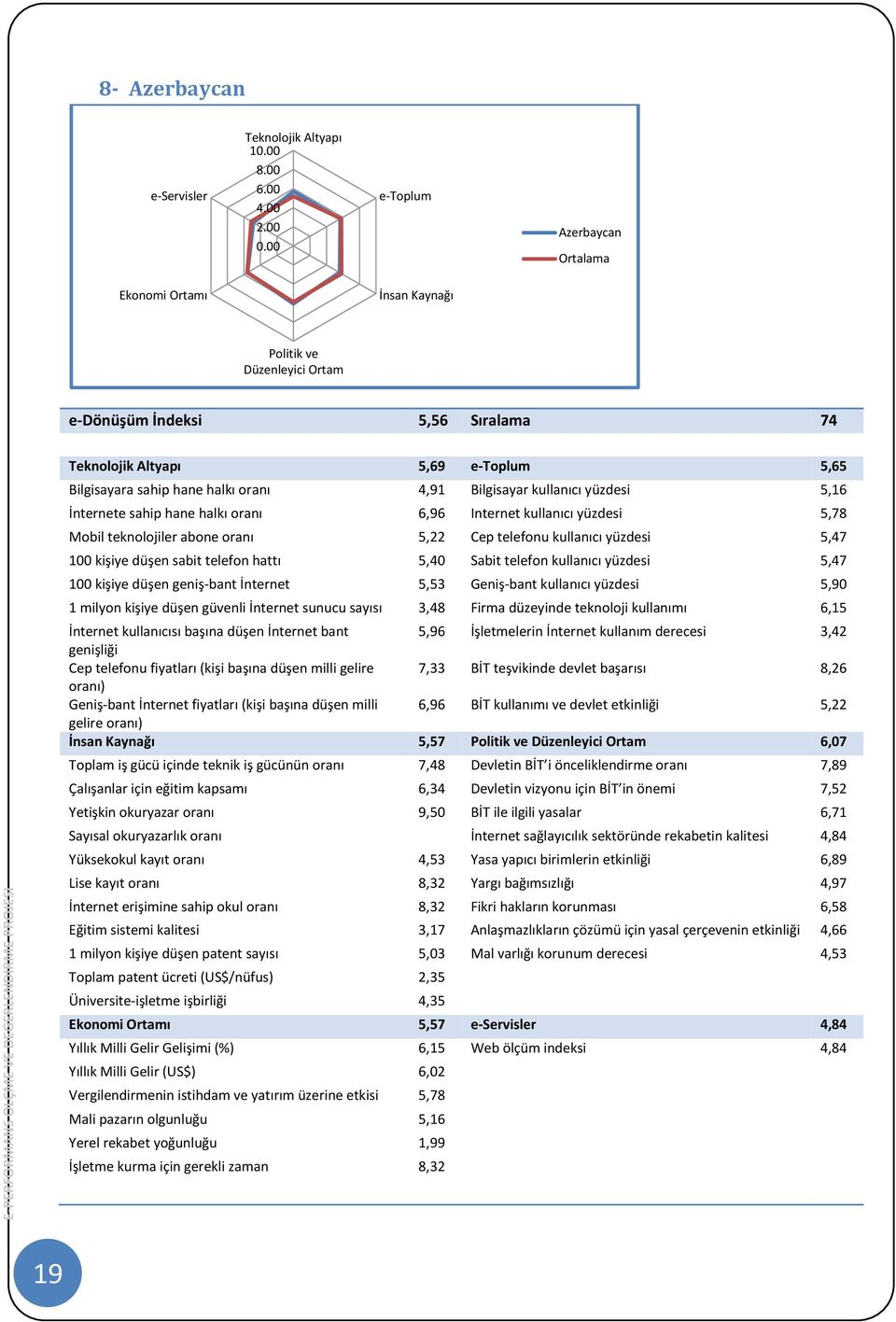 yüzdesi 5,47 100 kişiye düşen geniş-bant İnternet 5,53 Geniş-bant kullanıcı yüzdesi 5,90 1 milyon kişiye düşen güvenli İnternet sunucu sayısı 3,48 Firma düzeyinde teknoloji kullanımı 6,15 5,96