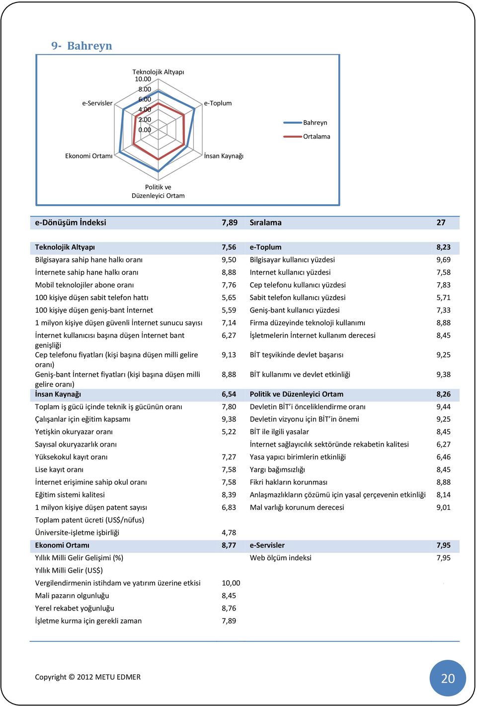 İnternet 5,59 Geniş-bant kullanıcı yüzdesi 7,33 1 milyon kişiye düşen güvenli İnternet sunucu sayısı 7,14 Firma düzeyinde teknoloji kullanımı 8,88 6,27 İşletmelerin İnternet kullanım derecesi 8,45